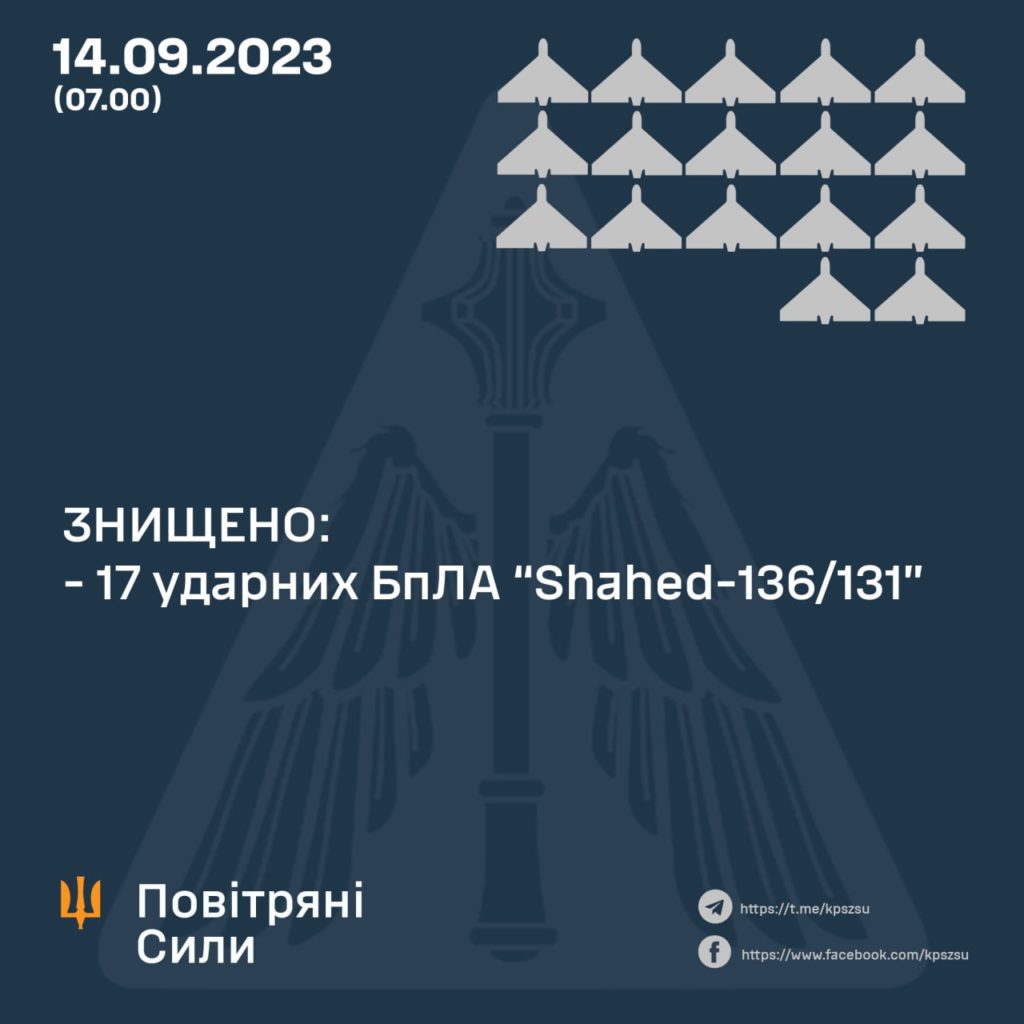 Вночі 22 “шахеди” летіли у напрямку Миколаївської, Запорізької, Дніпропетровської та Сумської областей – 17 з них збили 1