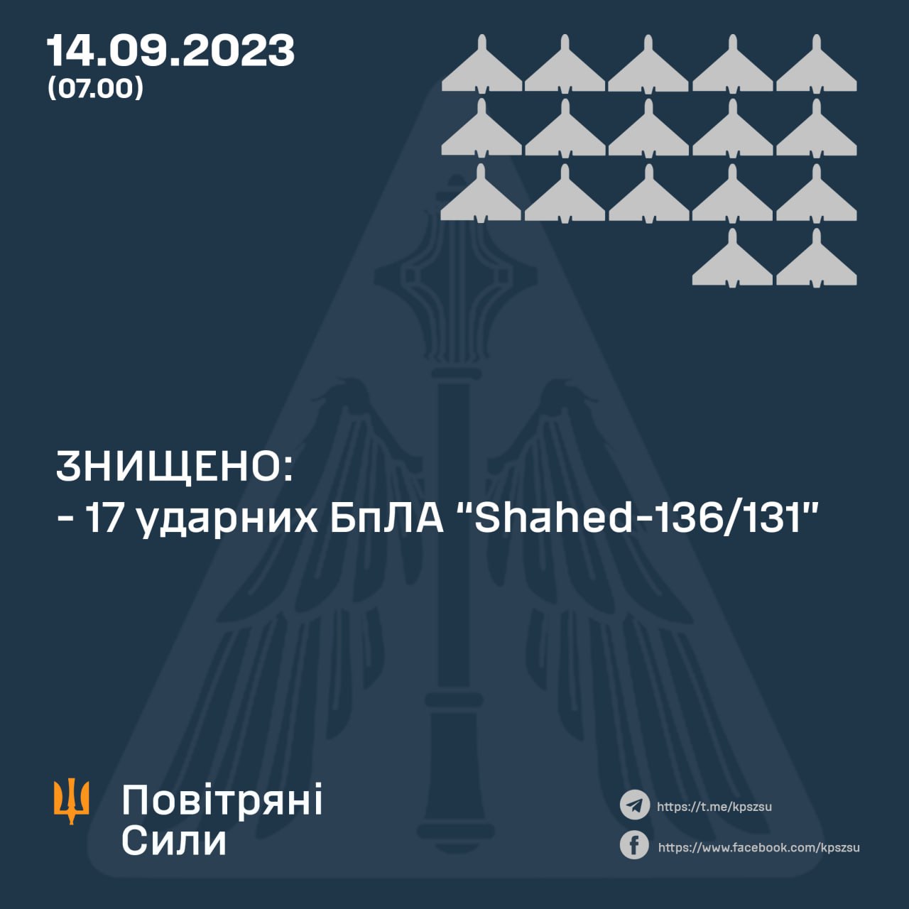 Вночі 22 “шахеди” летіли у напрямку Миколаївської, Запорізької, Дніпропетровської та Сумської областей – 17 з них збили