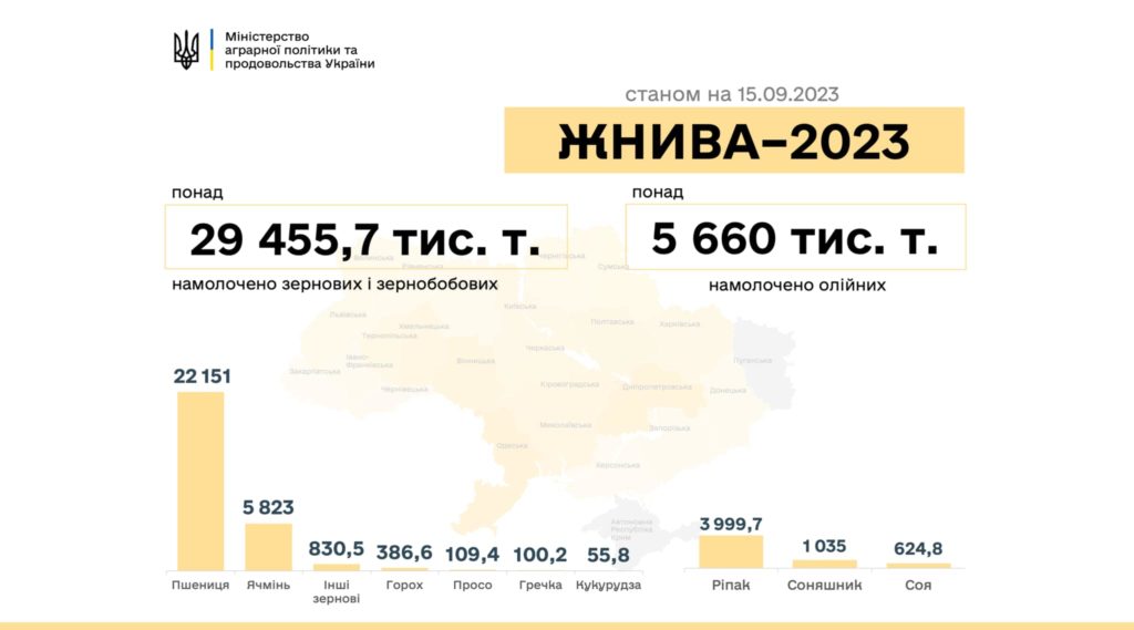 В Україні намолочено перший мільйон тонн насіння соняшника 2