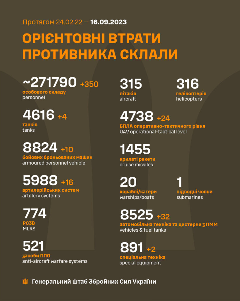 За добу в Україні ліквідовано ще 350 окупантів, загалом – понад 271 тисяча. Повні втрати ворога 2