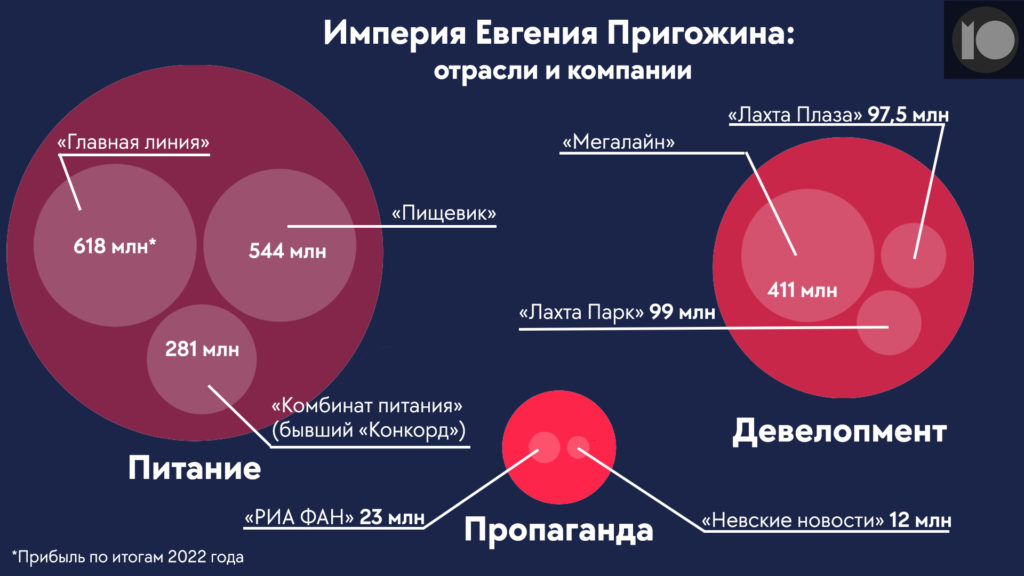 Імперія Пригожина. Як і коли його нащадки почали ділити мільярдні статки 2