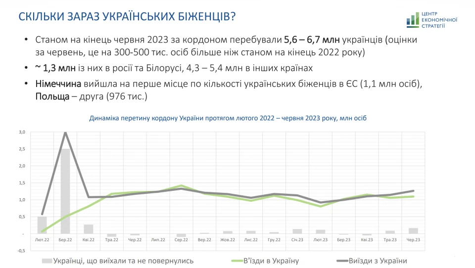 Біженці з України: хто вони, скільки їх та як їх повернути? (ІНФОГРАФІКА) 2