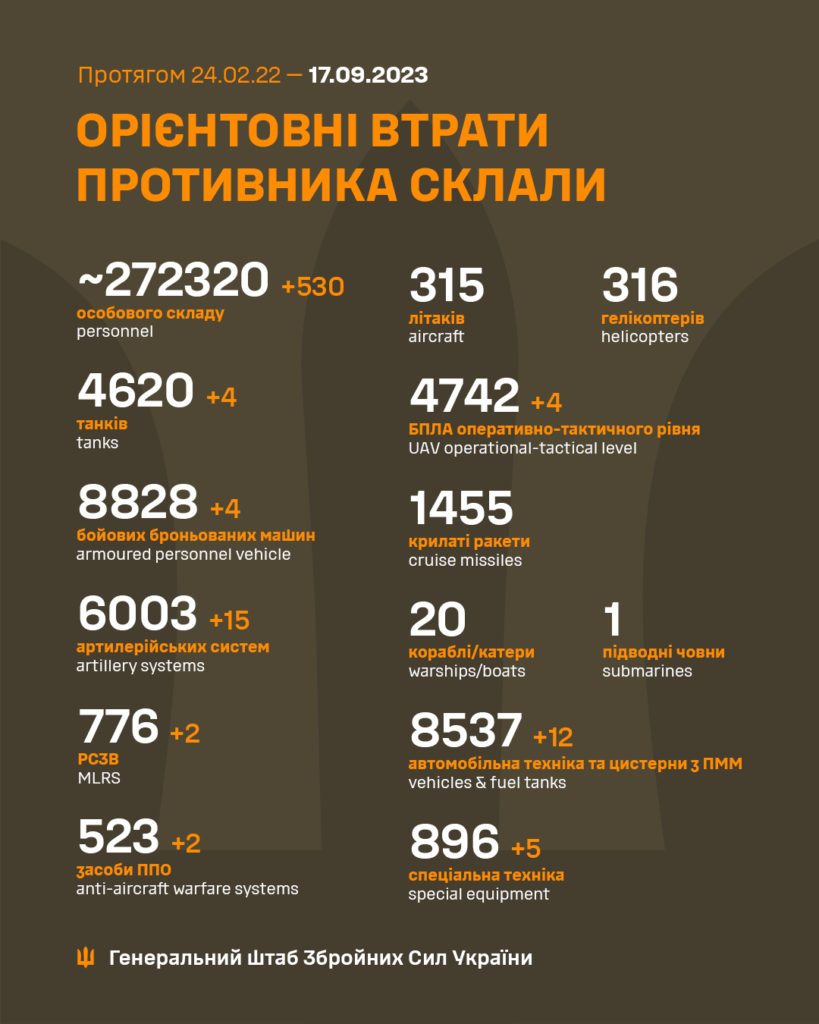 За добу в Україні ліквідовано ще 530 окупантів, загалом – понад 272 тисячі. Повні втрати ворога 2