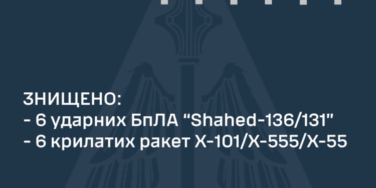 Вночі наші захисники неба збили 6 з 6 «Шахедів» та 6 з 10 крилатих ракет