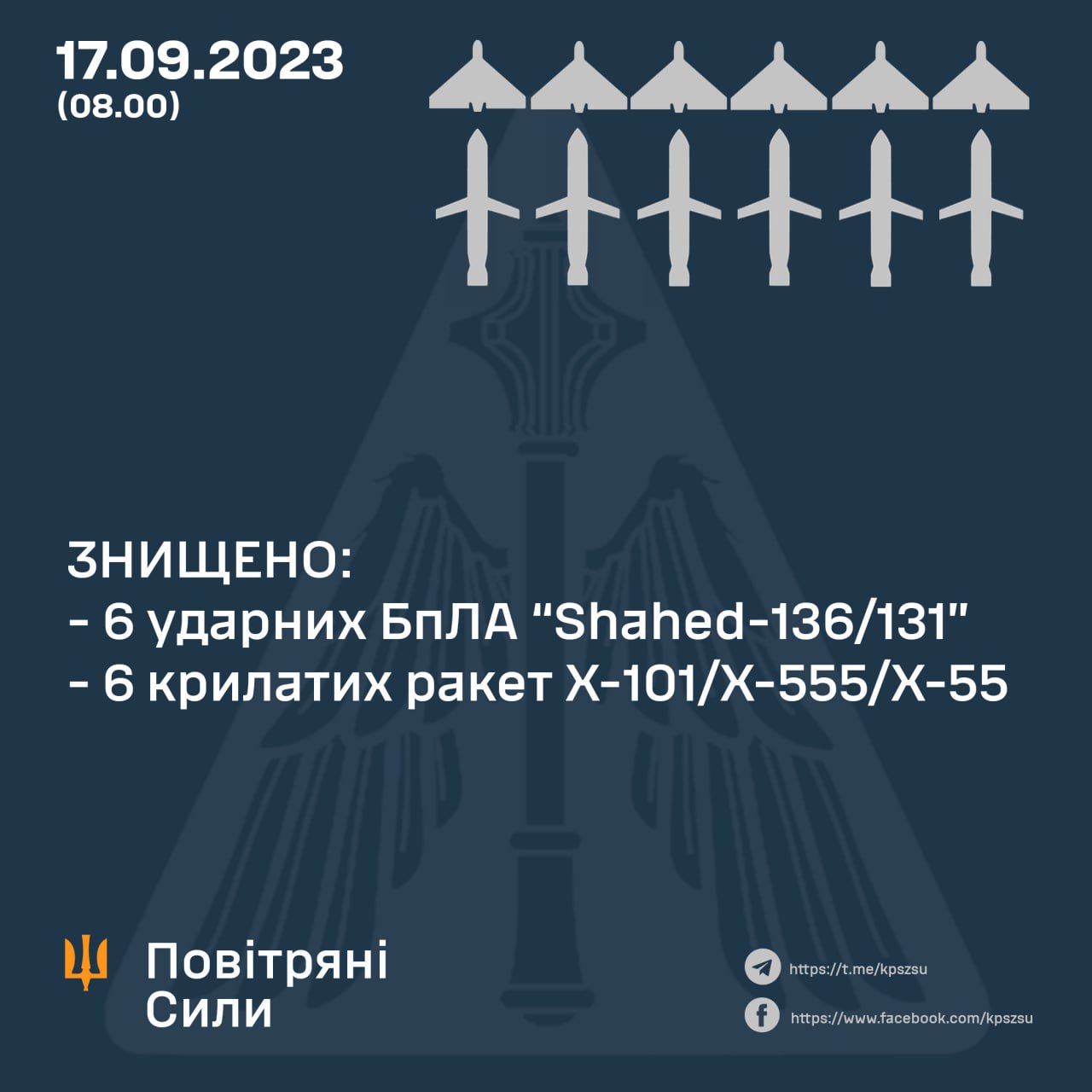 Вночі наші захисники неба збили 6 з 6 «Шахедів» та 6 з 10 крилатих ракет