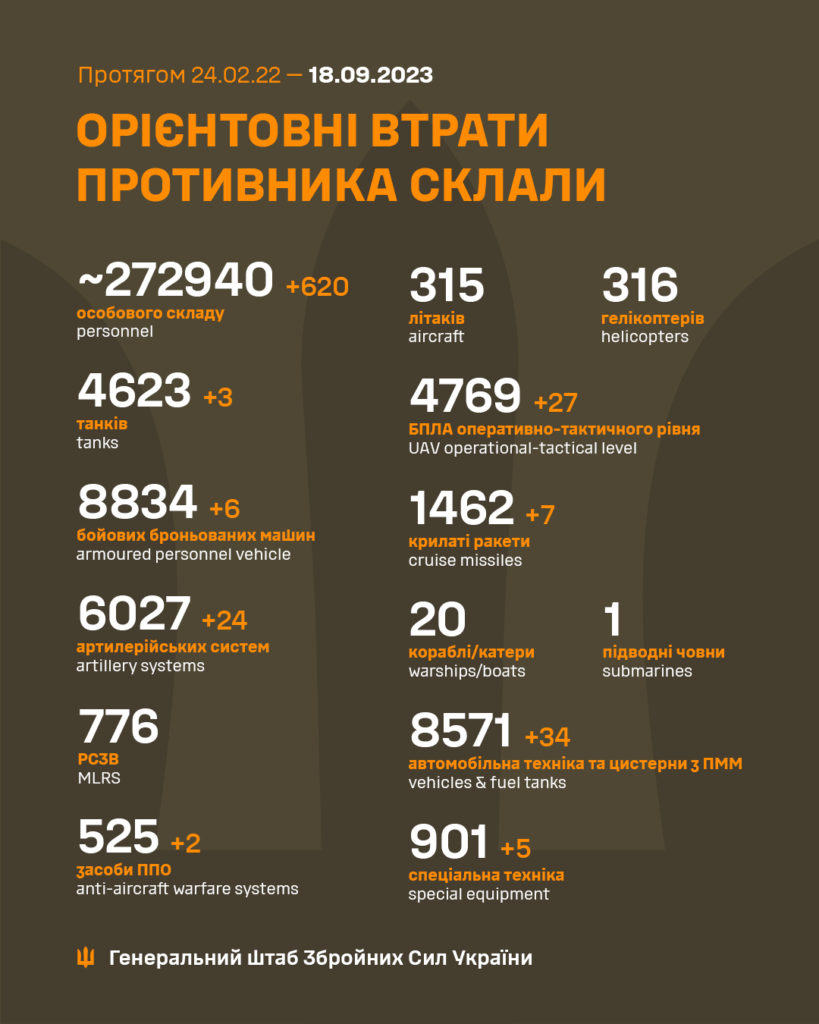 За добу в Україні ліквідовано ще 620 окупантів. Повні втрати ворога 2