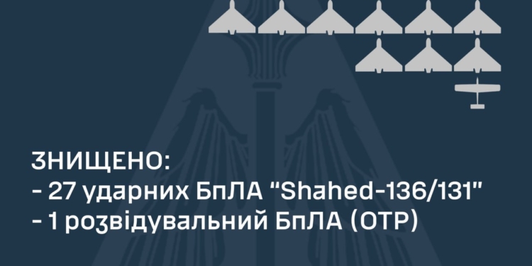За ніч українські захисники неба збили 27 ворожих «Шахедів» і дрон-розвідник