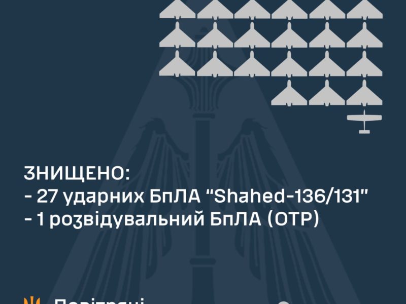 За ніч українські захисники неба збили 27 ворожих «Шахедів» і дрон-розвідник