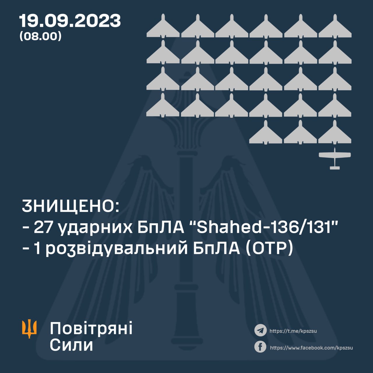 За ніч українські захисники неба збили 27 ворожих «Шахедів» і дрон-розвідник
