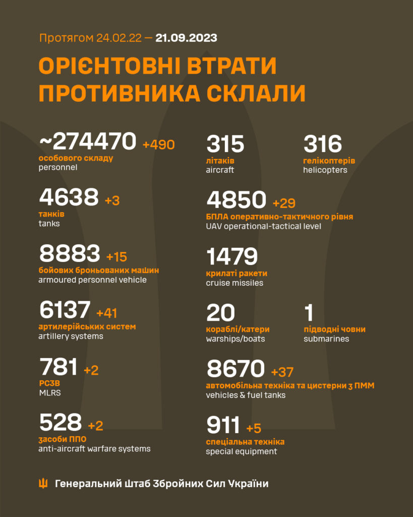 За добу в Україні ліквідовано ще 490 окупантів, загалом – понад 274 тисячі. Повні втрати ворога 2