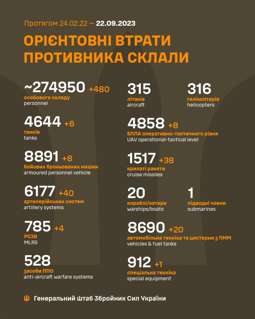 За добу в Україні знищено ще 480 окупантів і 40 ворожих артсистем. Повні втрати ворога 2