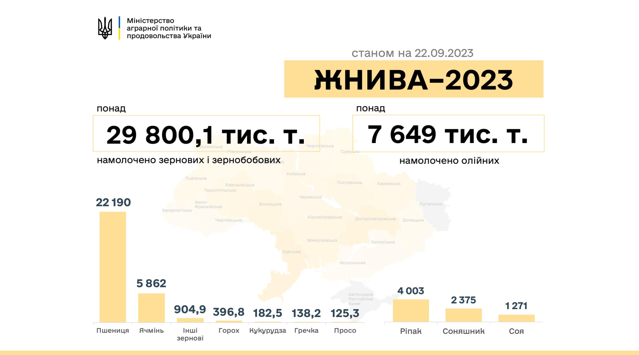 Жнива-2023: в Україні за тиждень намолочено ще плюс 2 млн.тонн зернових та олійних культур