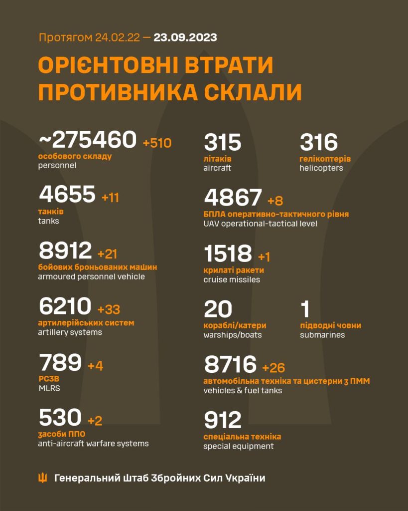 За добу в Україні ліквідовано ще 510 окупантів, загалом – понад 275 тисяч. Повні втрати ворога 2