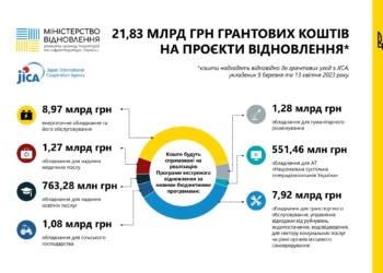 21,8 млрд.грн. грантових коштів від Уряду Японії будуть спрямовані на проєкти відновлення України