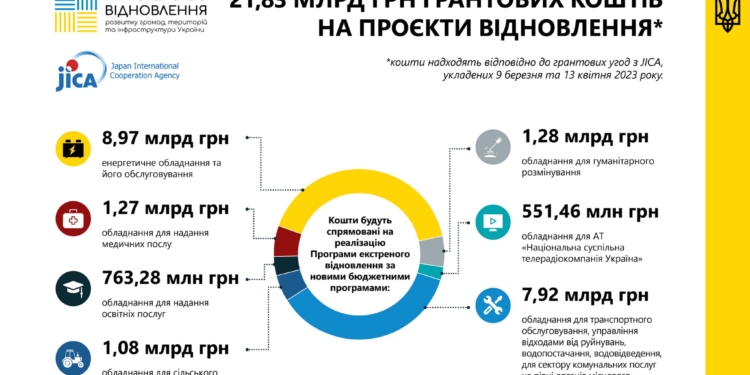 21,8 млрд.грн. грантових коштів від Уряду Японії будуть спрямовані на проєкти відновлення України