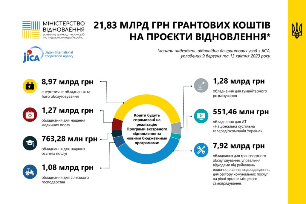 21,8 млрд.грн. грантових коштів від Уряду Японії будуть спрямовані на проєкти відновлення України 2