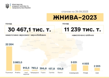 Жнива-2023: за тиждень українські аграрії намолотили ще плюс понад 4 млн.тонн зернових та олійних культур