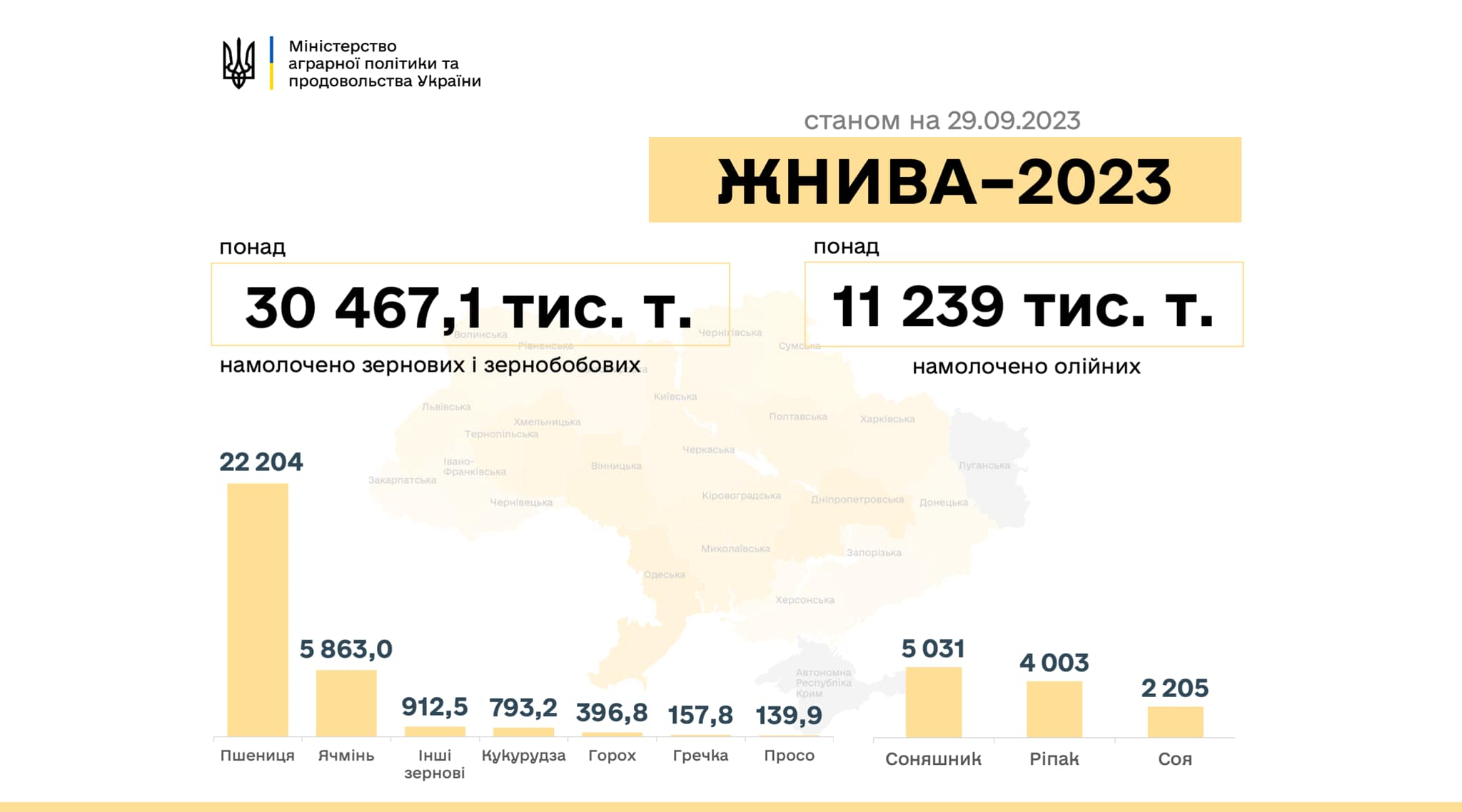 Жнива-2023: за тиждень українські аграрії намолотили ще плюс понад 4 млн.тонн зернових та олійних культур 5