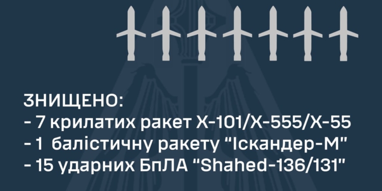За ніч наші захисники неба знищили всі 7 крилатих російських ракет і один «Іскандер», а також 15 із 25 «Шахедів»