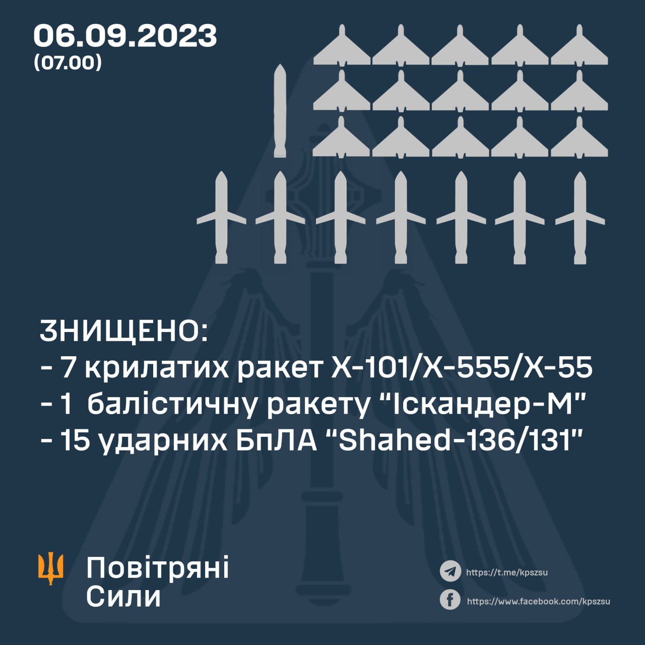 За ніч наші захисники неба знищили всі 7 крилатих російських ракет і один «Іскандер», а також 15 із 25 «Шахедів»