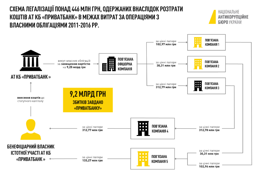 Коломойському світить до 12 років за шахрайство. Сьогодні він отримав нову підозру і будуть ще - на мільярди (ВІДЕО) 2