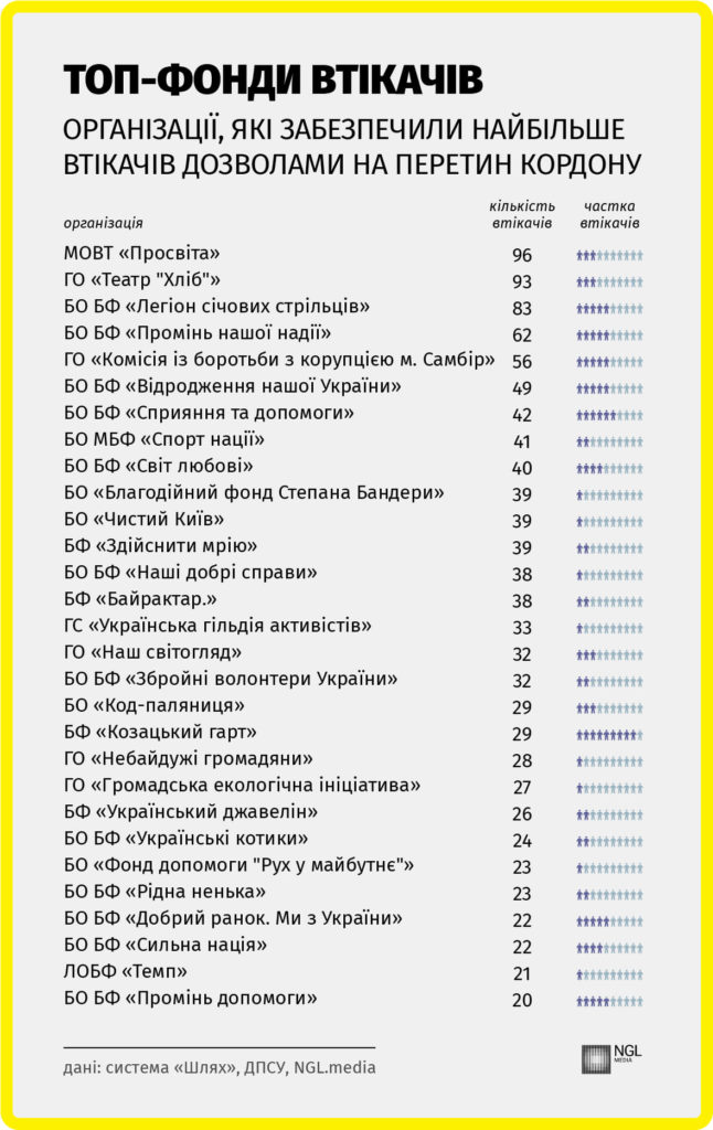 Журналісти склали рейтинг організацій, через які втекло за кордон найбільше ухилянтів 2