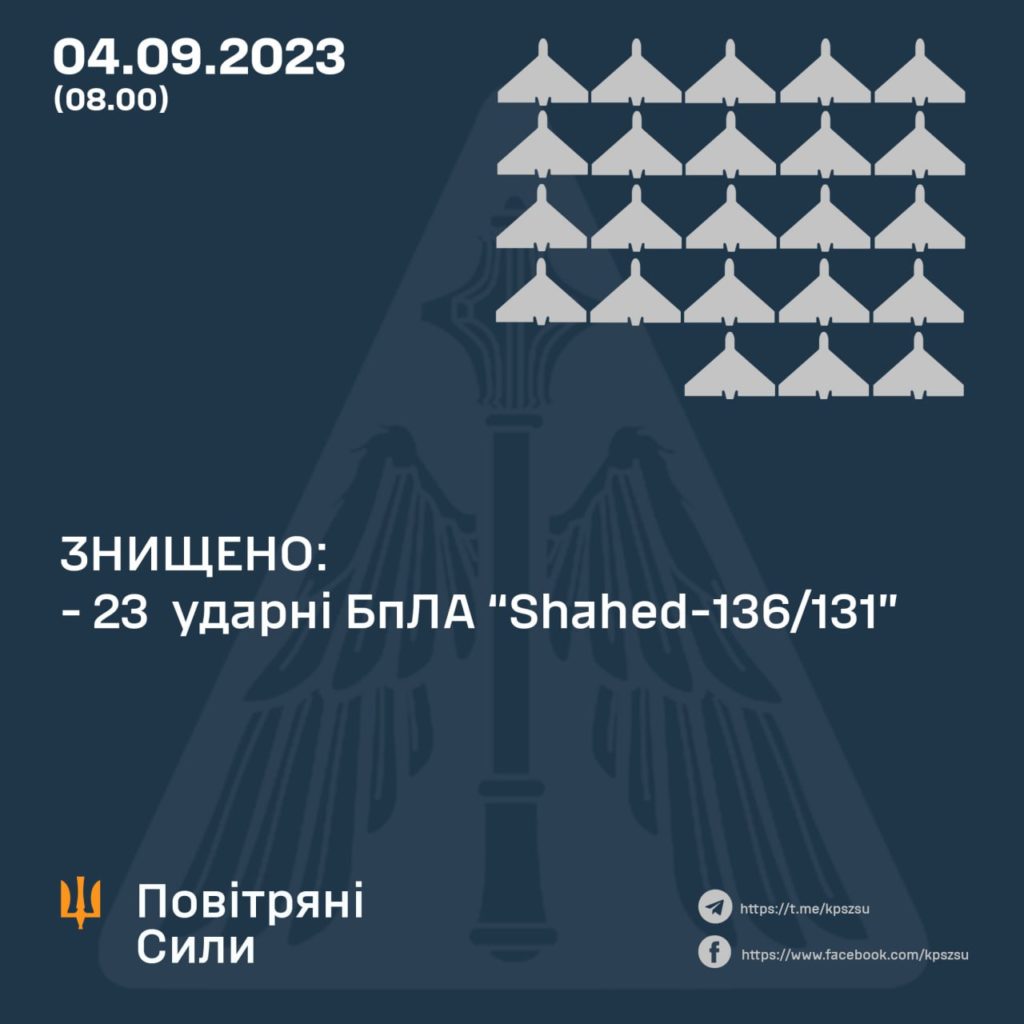 Всього сьогодні вночі ЗСУ збили 23 дрони з 32-х 2