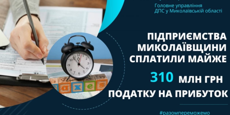 Підприємства Миколаївщини сплатили майже 310 млн. грн. податку на прибуток