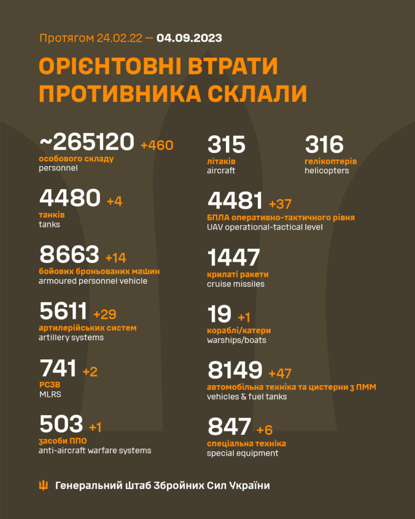 В Україні ліквідовано ще 460 окупантів, загалом – понад 265 тисяч. Повні втрати ворога 2