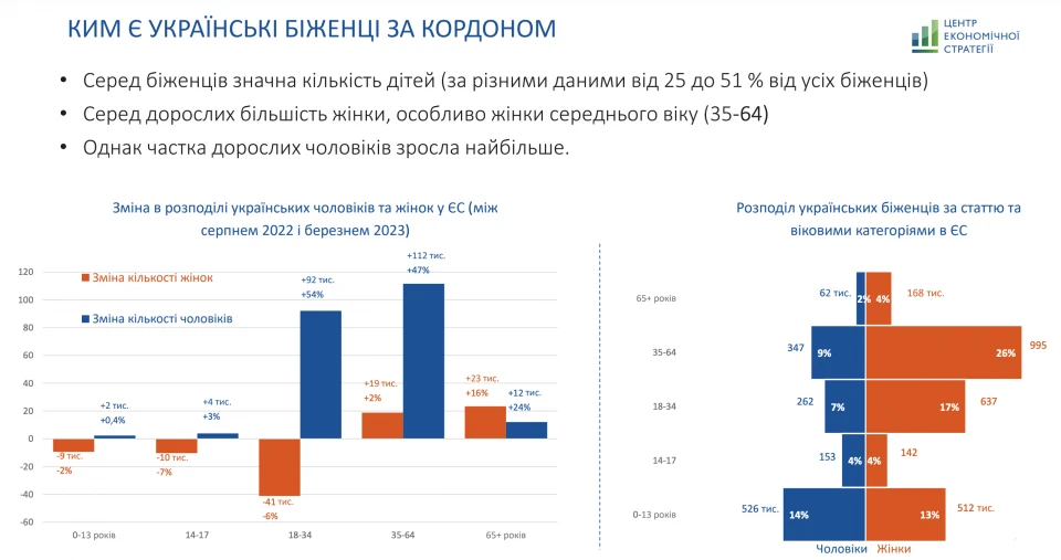 Біженці з України: хто вони, скільки їх та як їх повернути? (ІНФОГРАФІКА) 4