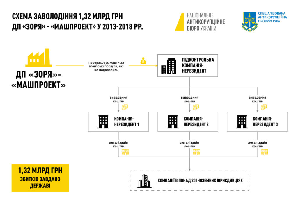 За заволодіння 1,32 млрд. грн. оголосили підозру 4 колишнім гендиректорам ДП «Зоря» - «Машпроект» (СХЕМА) 2