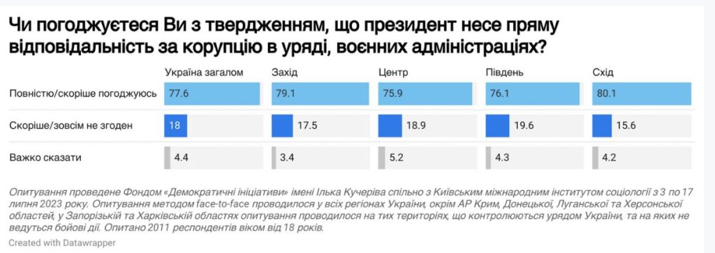 78% українців вважають президента відповідальним за корупцію в уряді та військових адміністраціях. Опитування 1