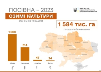 Аграрії посіяли понад 1,58 млн гектарів озимих