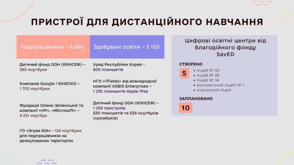 1 вересня навчальний рік на Миколаївщині стартував для 429 закладів освіти (ІНФОГРАФІКА) 6