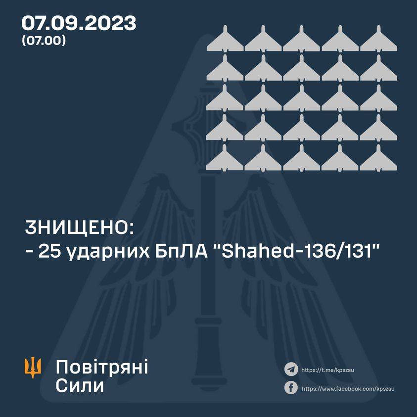 За добу в Україні ліквідовано ще 610 окупантів, а за ніч збито 25 з 33 запущених росіянами «Шахедів». Повні втрати ворога 4