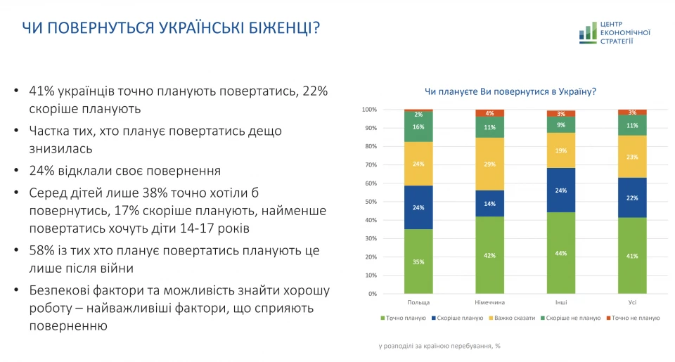 Біженці з України: хто вони, скільки їх та як їх повернути? (ІНФОГРАФІКА) 8