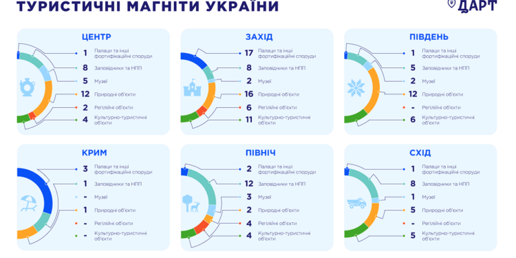 У Держтуризмі оновили карту “туристичних магнітів” України