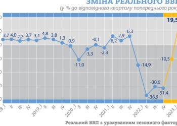 Реальний ВВП зріс у другому кварталі 2023 року на 19,5%
