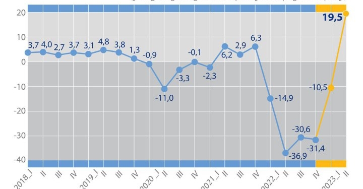 Реальний ВВП зріс у другому кварталі 2023 року на 19,5%