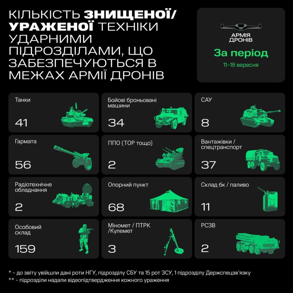 Рекорд "Армії дронів" - за тиждень знищено 56 гармат, 41 танк і ще багато чого (ІНФОГРАФІКА) 2