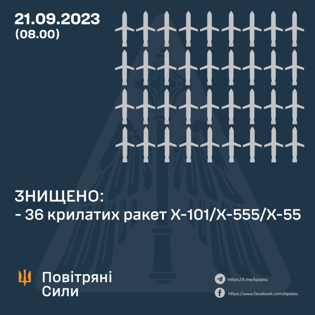 Вночі РФ атакувала Україну 43 ракетами з 10 літаків 2