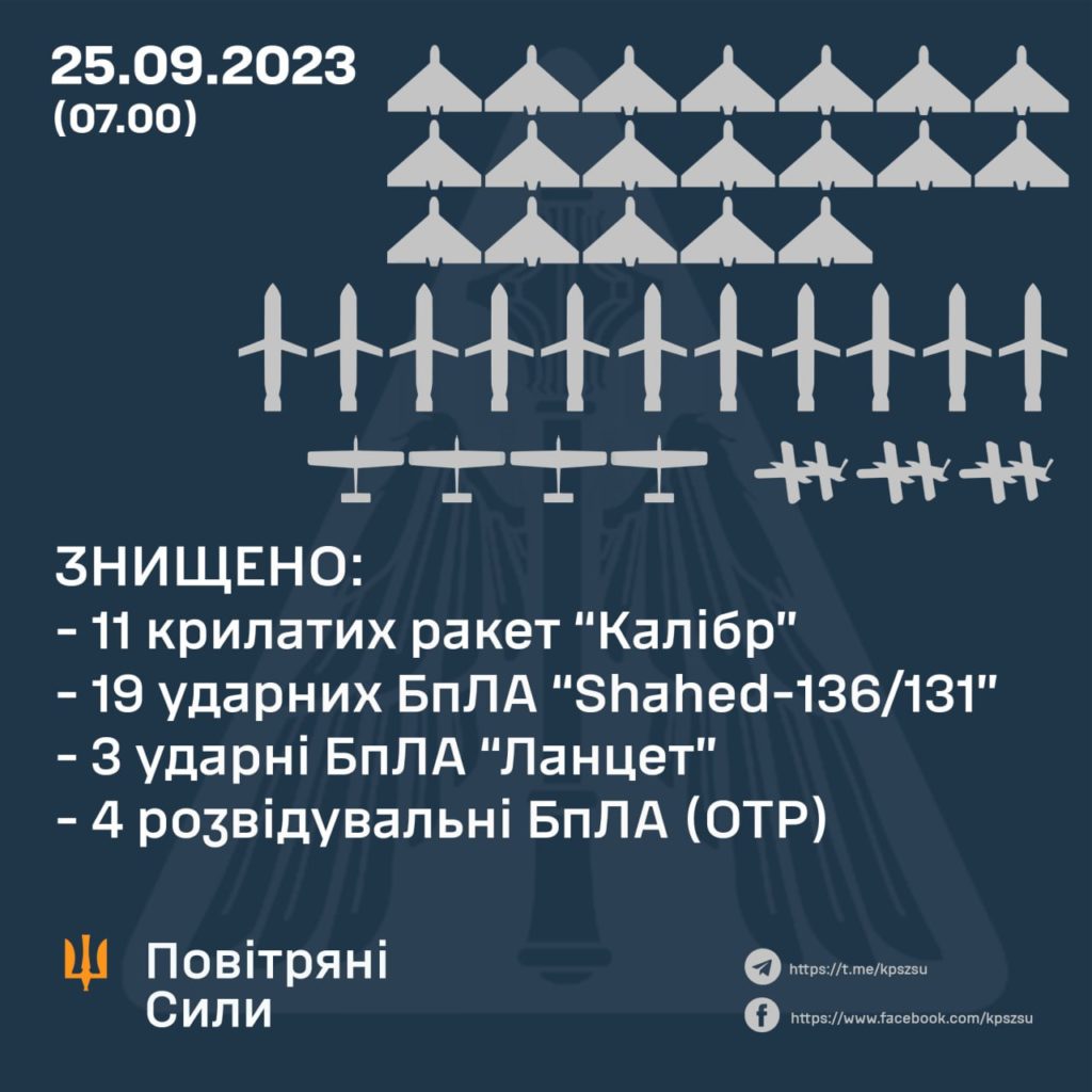 ЗСУ вночі збили 11 "Калібрів" і 26 дрони. Скільки і чого було 2