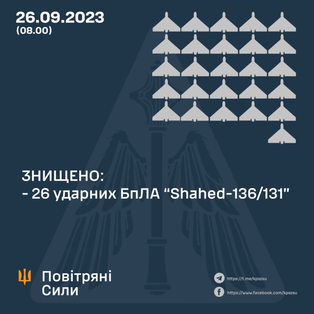 Вночі ЗСУ знищили 26 БпЛА типу «Shahed». Із 38 2