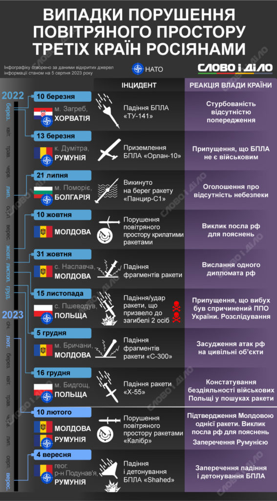 Війна і сусіди. На територію яких країн залітали російські дрони та ракети (ІНФОГРАФІКА) 2