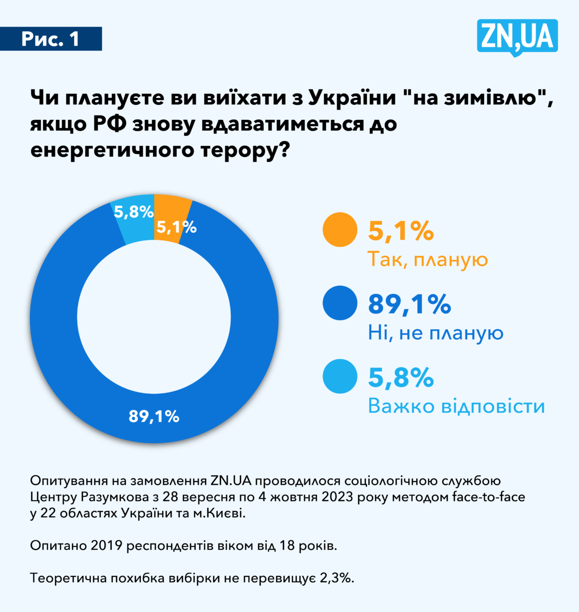 Лише 5% українців планують їхати з України на зимівлю, а як до холодів підготувалися інші громадяни та держава? 1