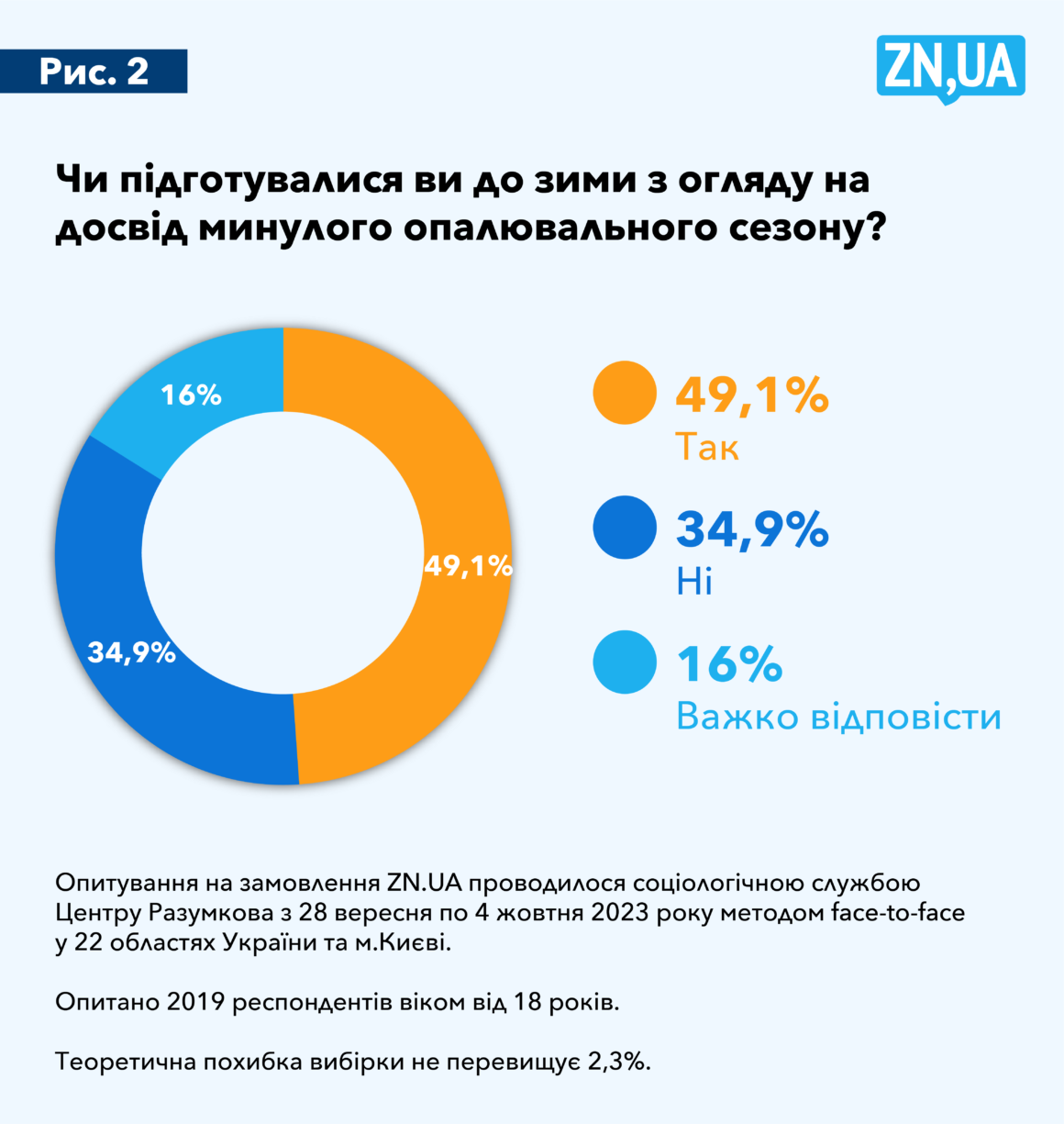 Лише 5% українців планують їхати з України на зимівлю, а як до холодів підготувалися інші громадяни та держава? 3