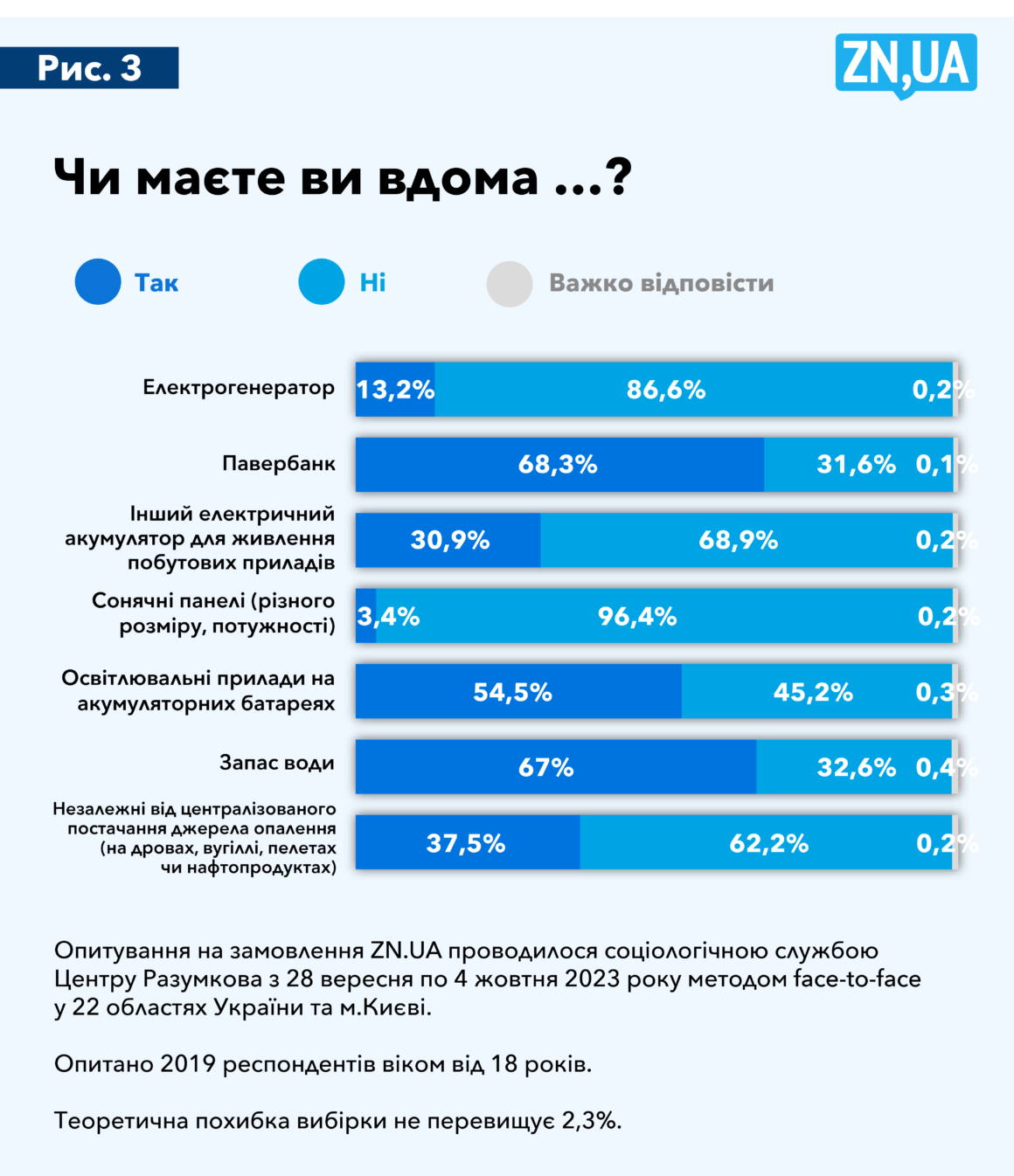 Лише 5% українців планують їхати з України на зимівлю, а як до холодів підготувалися інші громадяни та держава? 5