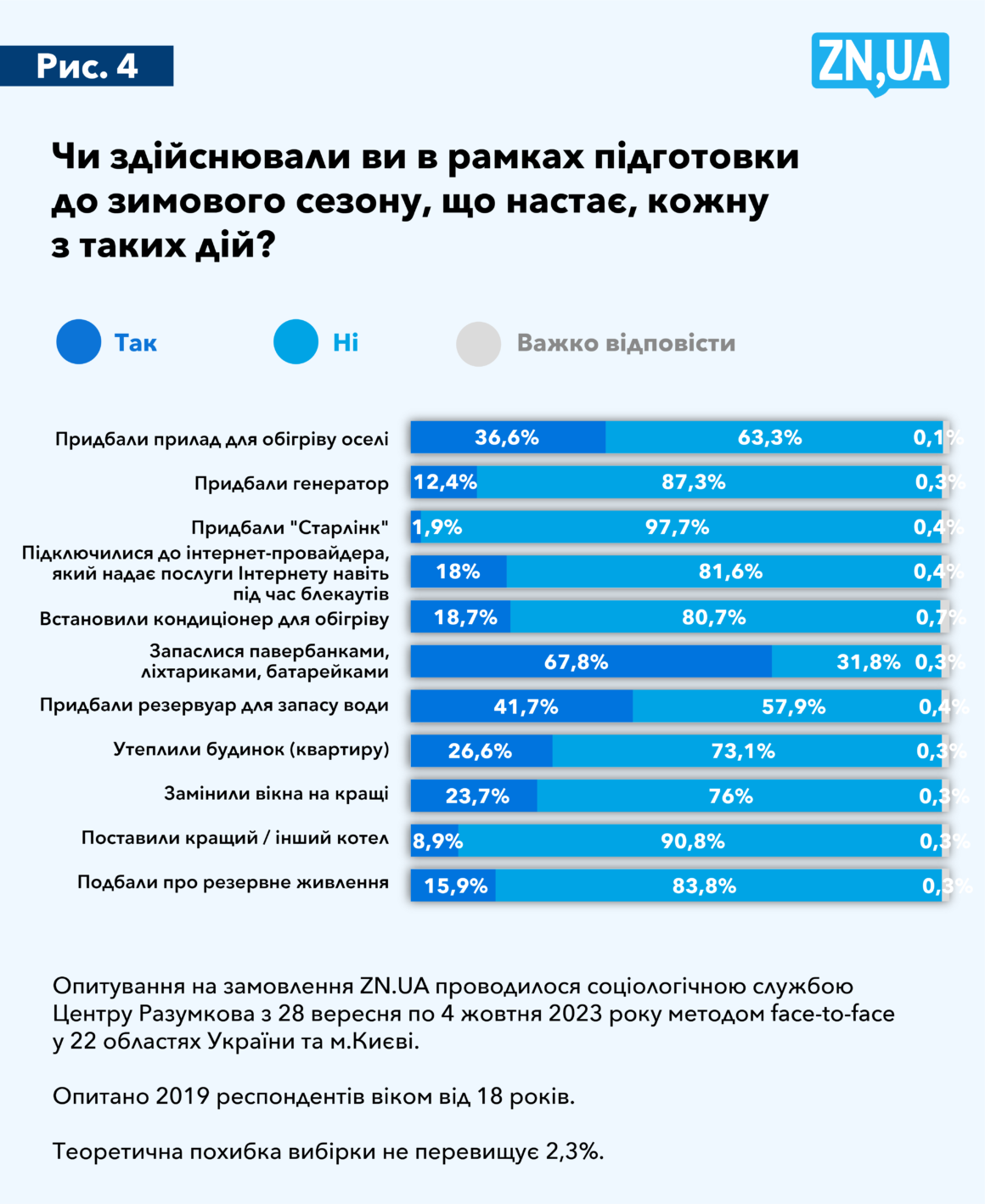 Лише 5% українців планують їхати з України на зимівлю, а як до холодів підготувалися інші громадяни та держава? 7