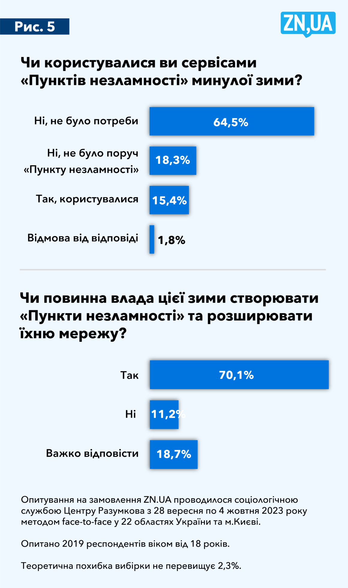 Лише 5% українців планують їхати з України на зимівлю, а як до холодів підготувалися інші громадяни та держава? 9