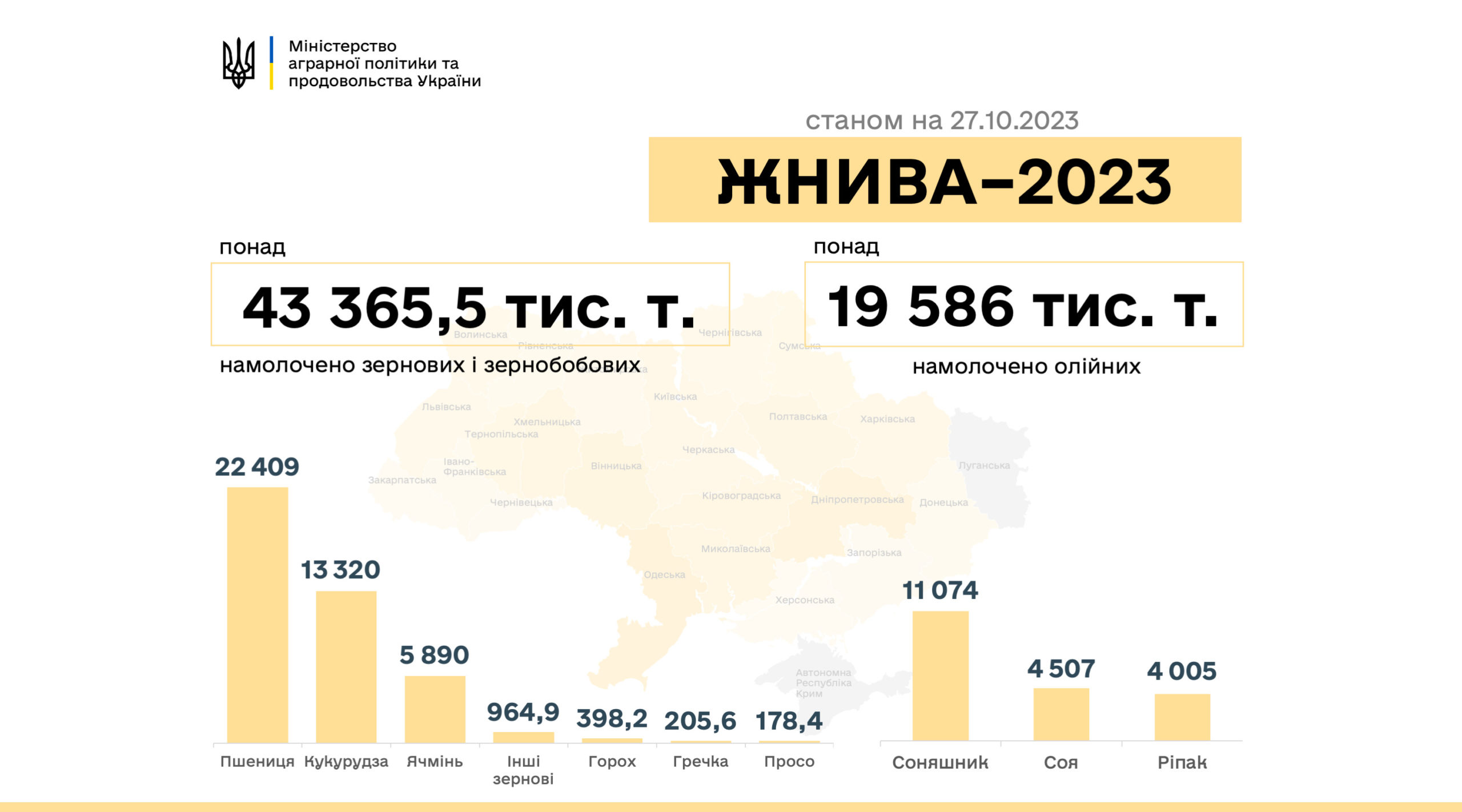 Жнива-2023: в Україні вже намолочено понад 63 млн тонн зернових та олійних культур